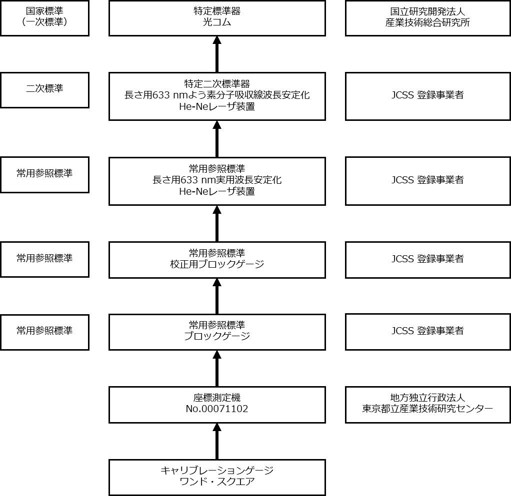 OptiTrackのトレーサビリティ