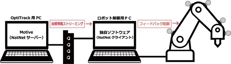 OptiTrackのSDK「NatNet SDK」