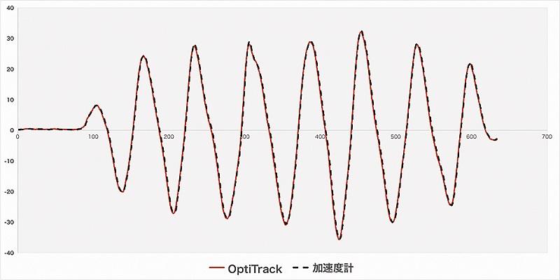 加速度計との比較